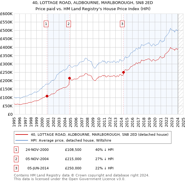 40, LOTTAGE ROAD, ALDBOURNE, MARLBOROUGH, SN8 2ED: Price paid vs HM Land Registry's House Price Index