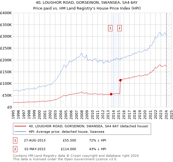 40, LOUGHOR ROAD, GORSEINON, SWANSEA, SA4 6AY: Price paid vs HM Land Registry's House Price Index