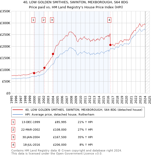 40, LOW GOLDEN SMITHIES, SWINTON, MEXBOROUGH, S64 8DG: Price paid vs HM Land Registry's House Price Index