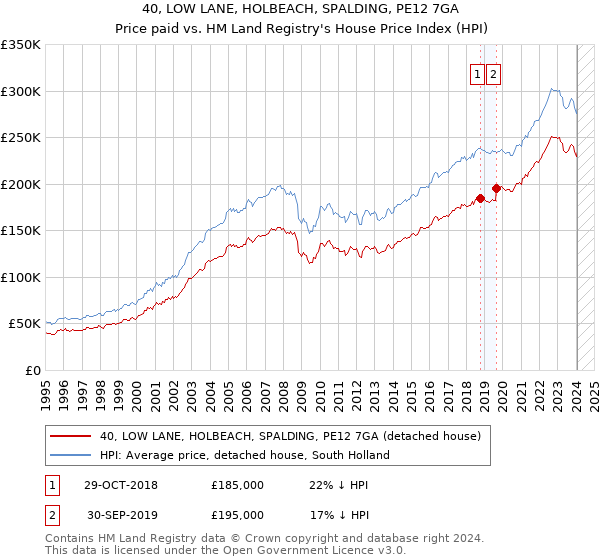 40, LOW LANE, HOLBEACH, SPALDING, PE12 7GA: Price paid vs HM Land Registry's House Price Index