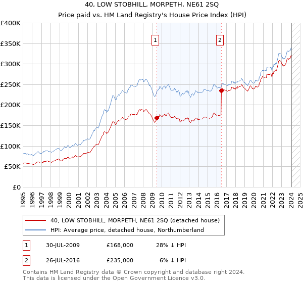 40, LOW STOBHILL, MORPETH, NE61 2SQ: Price paid vs HM Land Registry's House Price Index