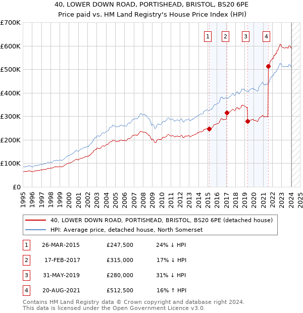 40, LOWER DOWN ROAD, PORTISHEAD, BRISTOL, BS20 6PE: Price paid vs HM Land Registry's House Price Index