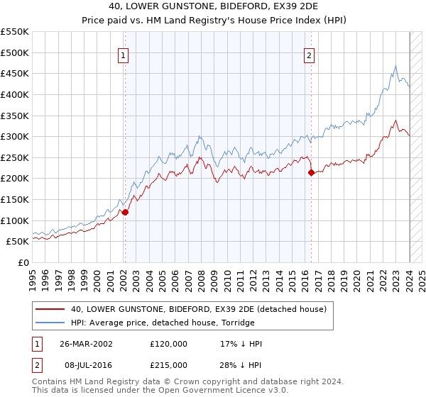 40, LOWER GUNSTONE, BIDEFORD, EX39 2DE: Price paid vs HM Land Registry's House Price Index