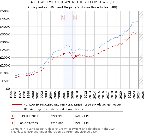 40, LOWER MICKLETOWN, METHLEY, LEEDS, LS26 9JH: Price paid vs HM Land Registry's House Price Index