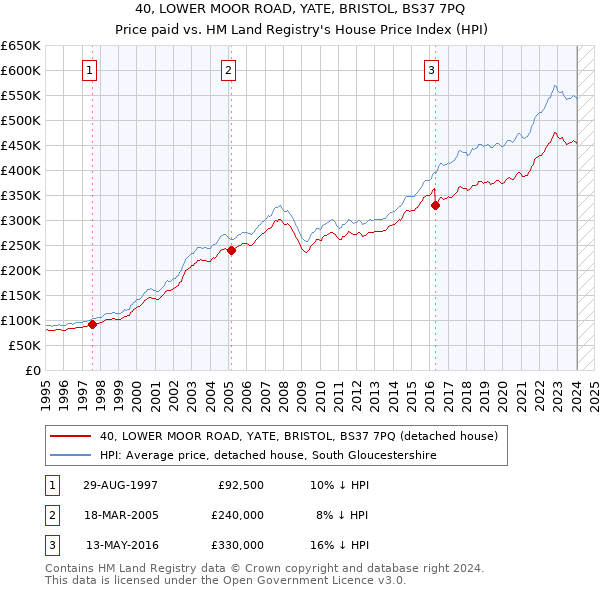 40, LOWER MOOR ROAD, YATE, BRISTOL, BS37 7PQ: Price paid vs HM Land Registry's House Price Index
