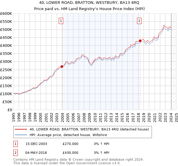 40, LOWER ROAD, BRATTON, WESTBURY, BA13 4RQ: Price paid vs HM Land Registry's House Price Index