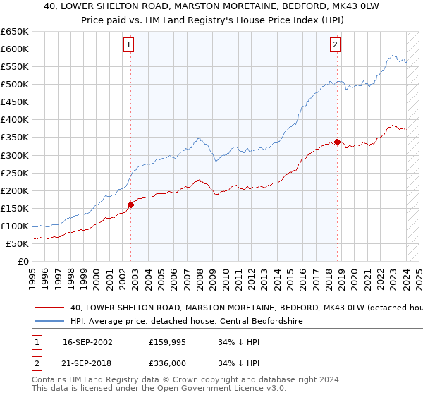 40, LOWER SHELTON ROAD, MARSTON MORETAINE, BEDFORD, MK43 0LW: Price paid vs HM Land Registry's House Price Index