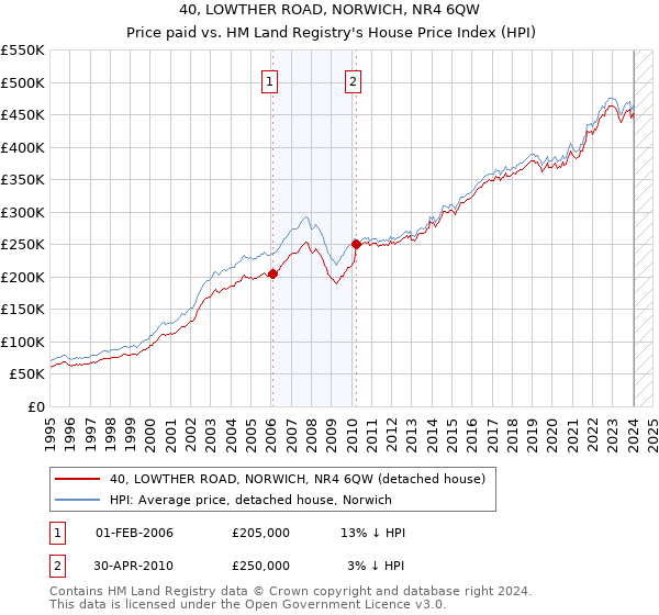 40, LOWTHER ROAD, NORWICH, NR4 6QW: Price paid vs HM Land Registry's House Price Index