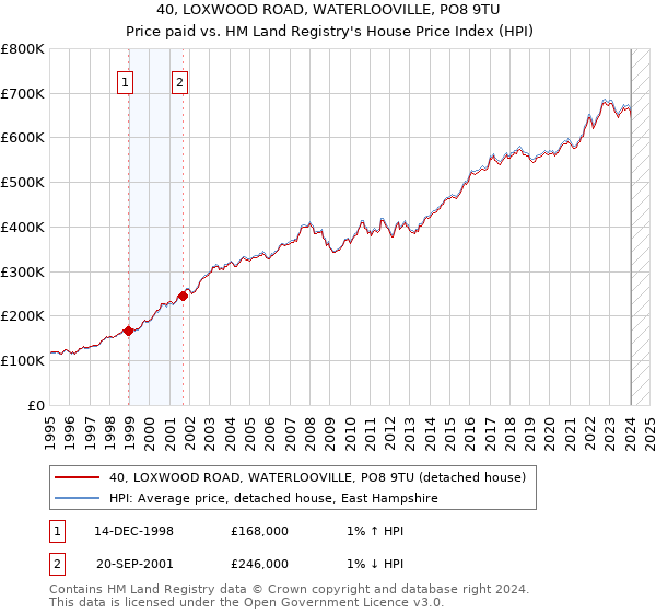 40, LOXWOOD ROAD, WATERLOOVILLE, PO8 9TU: Price paid vs HM Land Registry's House Price Index