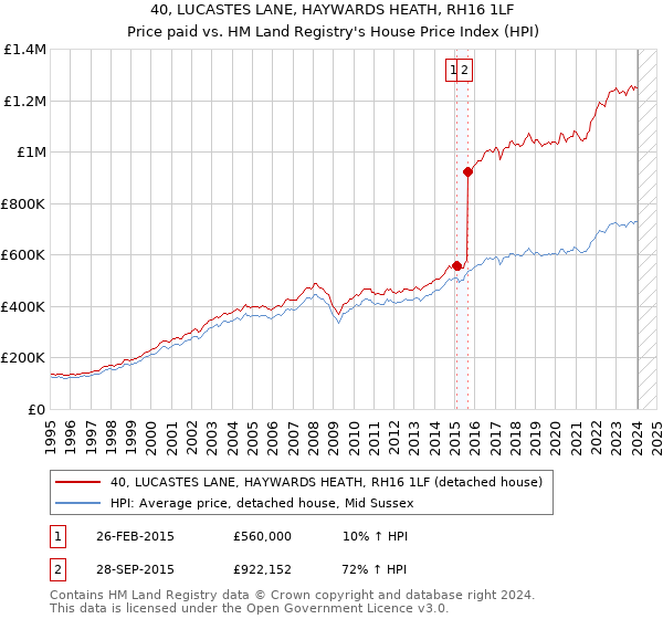 40, LUCASTES LANE, HAYWARDS HEATH, RH16 1LF: Price paid vs HM Land Registry's House Price Index