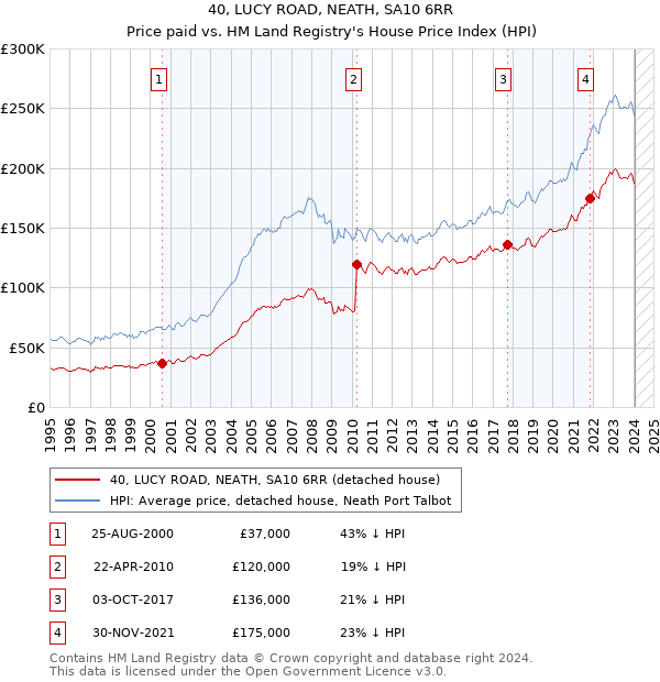 40, LUCY ROAD, NEATH, SA10 6RR: Price paid vs HM Land Registry's House Price Index