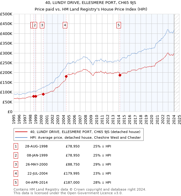 40, LUNDY DRIVE, ELLESMERE PORT, CH65 9JS: Price paid vs HM Land Registry's House Price Index