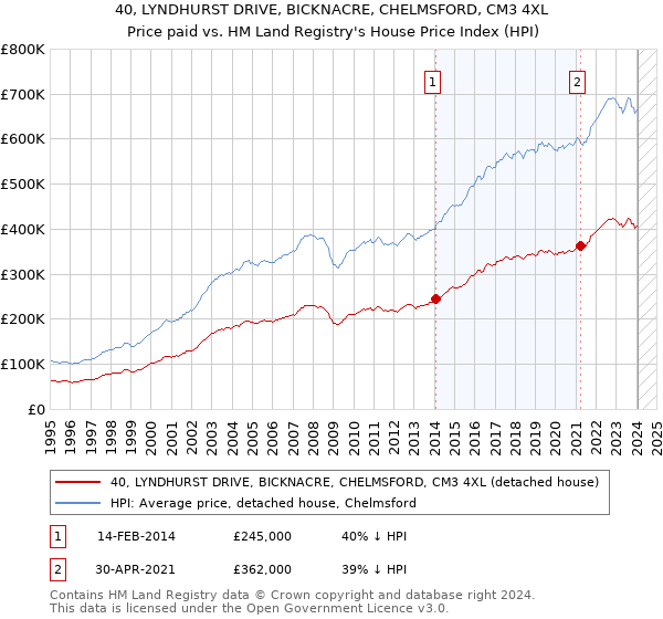 40, LYNDHURST DRIVE, BICKNACRE, CHELMSFORD, CM3 4XL: Price paid vs HM Land Registry's House Price Index