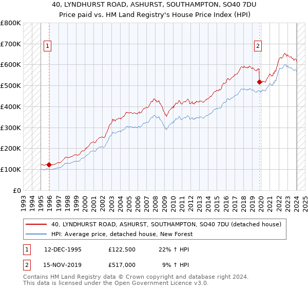 40, LYNDHURST ROAD, ASHURST, SOUTHAMPTON, SO40 7DU: Price paid vs HM Land Registry's House Price Index