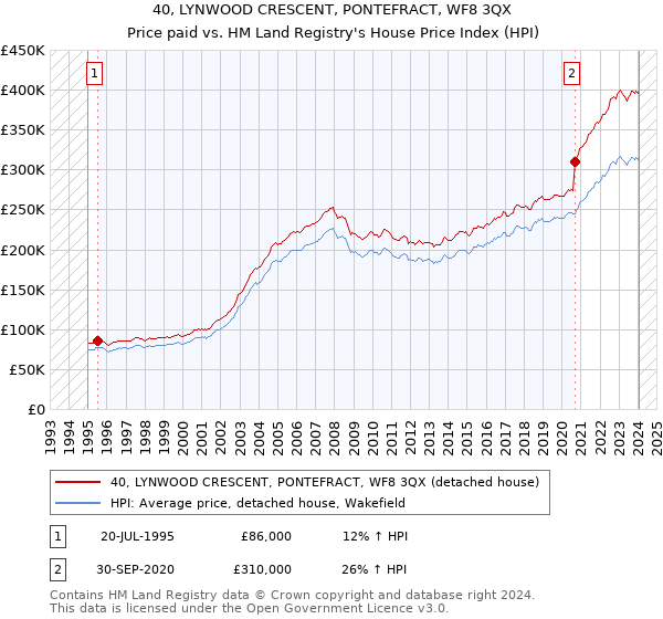 40, LYNWOOD CRESCENT, PONTEFRACT, WF8 3QX: Price paid vs HM Land Registry's House Price Index