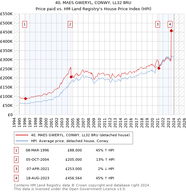 40, MAES GWERYL, CONWY, LL32 8RU: Price paid vs HM Land Registry's House Price Index