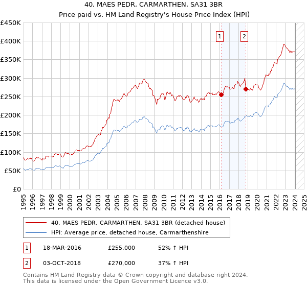 40, MAES PEDR, CARMARTHEN, SA31 3BR: Price paid vs HM Land Registry's House Price Index