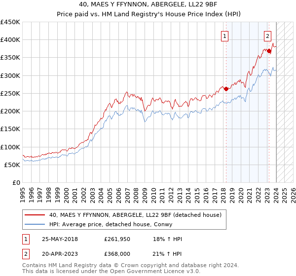 40, MAES Y FFYNNON, ABERGELE, LL22 9BF: Price paid vs HM Land Registry's House Price Index