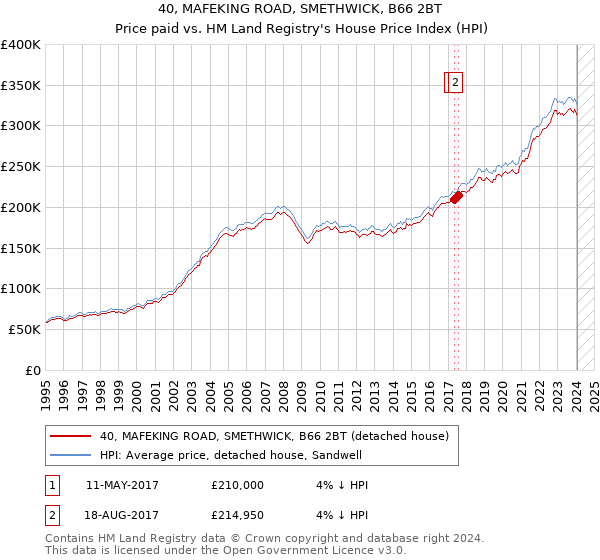 40, MAFEKING ROAD, SMETHWICK, B66 2BT: Price paid vs HM Land Registry's House Price Index