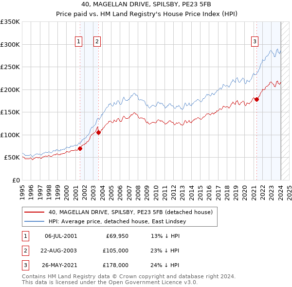 40, MAGELLAN DRIVE, SPILSBY, PE23 5FB: Price paid vs HM Land Registry's House Price Index