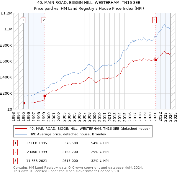 40, MAIN ROAD, BIGGIN HILL, WESTERHAM, TN16 3EB: Price paid vs HM Land Registry's House Price Index