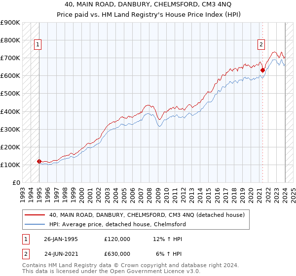 40, MAIN ROAD, DANBURY, CHELMSFORD, CM3 4NQ: Price paid vs HM Land Registry's House Price Index