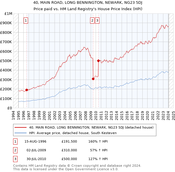 40, MAIN ROAD, LONG BENNINGTON, NEWARK, NG23 5DJ: Price paid vs HM Land Registry's House Price Index