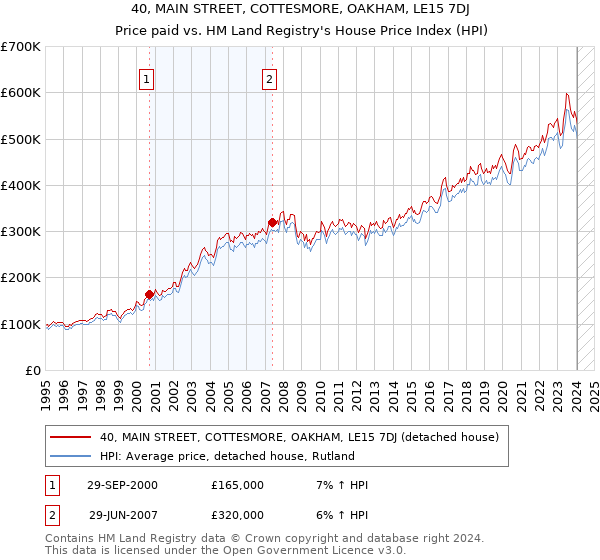 40, MAIN STREET, COTTESMORE, OAKHAM, LE15 7DJ: Price paid vs HM Land Registry's House Price Index