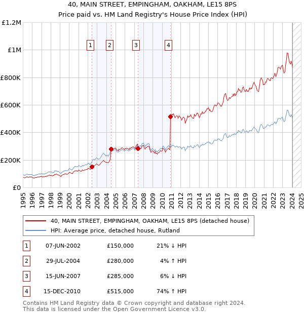 40, MAIN STREET, EMPINGHAM, OAKHAM, LE15 8PS: Price paid vs HM Land Registry's House Price Index
