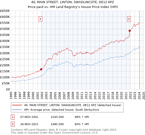 40, MAIN STREET, LINTON, SWADLINCOTE, DE12 6PZ: Price paid vs HM Land Registry's House Price Index