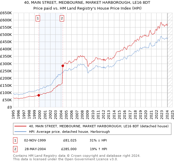 40, MAIN STREET, MEDBOURNE, MARKET HARBOROUGH, LE16 8DT: Price paid vs HM Land Registry's House Price Index