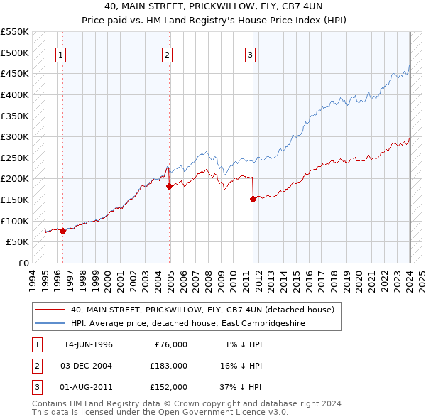 40, MAIN STREET, PRICKWILLOW, ELY, CB7 4UN: Price paid vs HM Land Registry's House Price Index