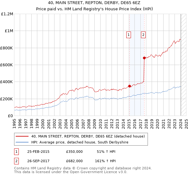 40, MAIN STREET, REPTON, DERBY, DE65 6EZ: Price paid vs HM Land Registry's House Price Index