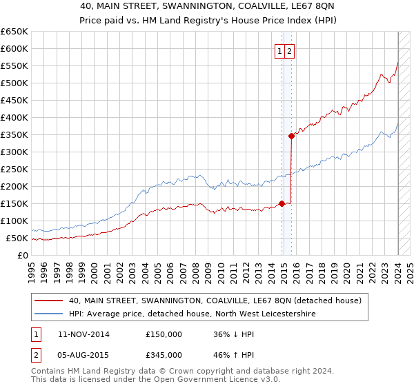 40, MAIN STREET, SWANNINGTON, COALVILLE, LE67 8QN: Price paid vs HM Land Registry's House Price Index
