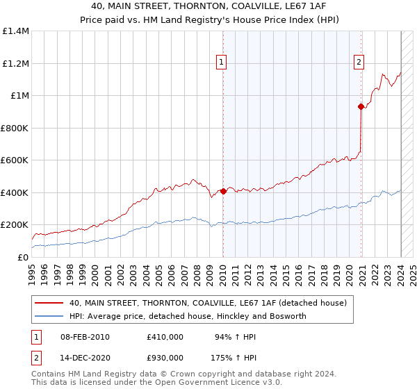 40, MAIN STREET, THORNTON, COALVILLE, LE67 1AF: Price paid vs HM Land Registry's House Price Index
