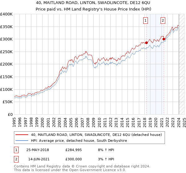 40, MAITLAND ROAD, LINTON, SWADLINCOTE, DE12 6QU: Price paid vs HM Land Registry's House Price Index