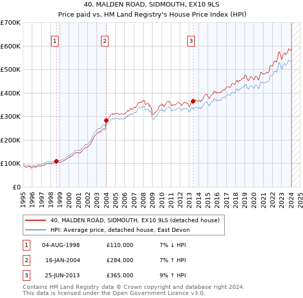 40, MALDEN ROAD, SIDMOUTH, EX10 9LS: Price paid vs HM Land Registry's House Price Index
