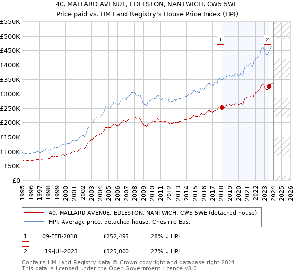 40, MALLARD AVENUE, EDLESTON, NANTWICH, CW5 5WE: Price paid vs HM Land Registry's House Price Index