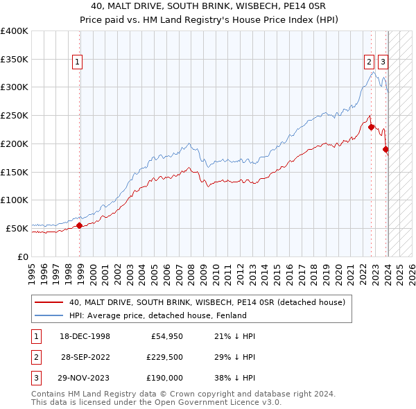 40, MALT DRIVE, SOUTH BRINK, WISBECH, PE14 0SR: Price paid vs HM Land Registry's House Price Index