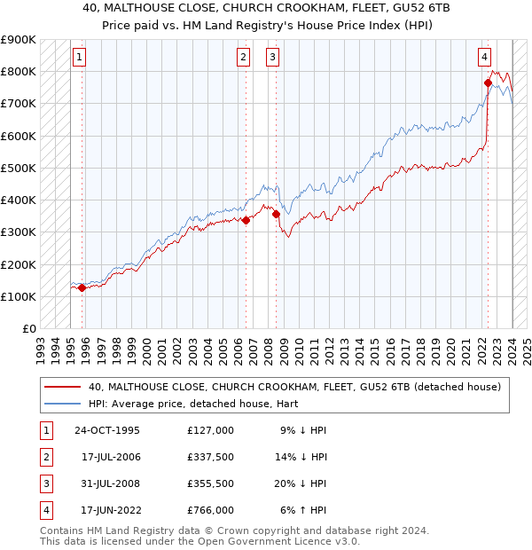 40, MALTHOUSE CLOSE, CHURCH CROOKHAM, FLEET, GU52 6TB: Price paid vs HM Land Registry's House Price Index