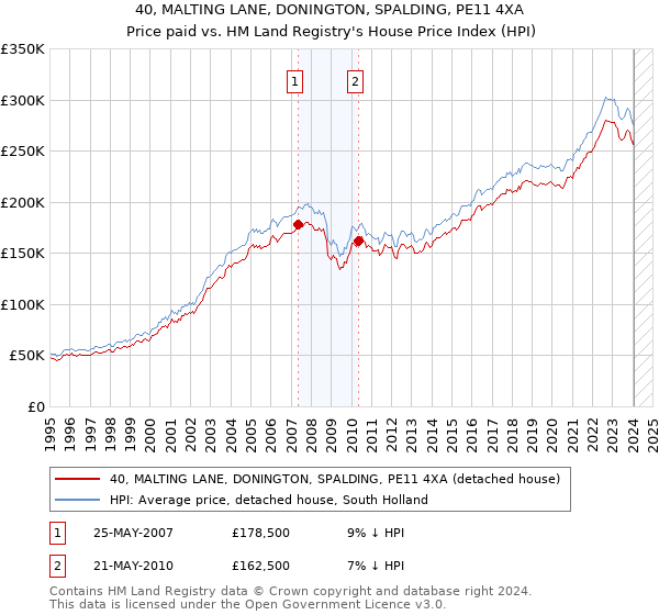 40, MALTING LANE, DONINGTON, SPALDING, PE11 4XA: Price paid vs HM Land Registry's House Price Index