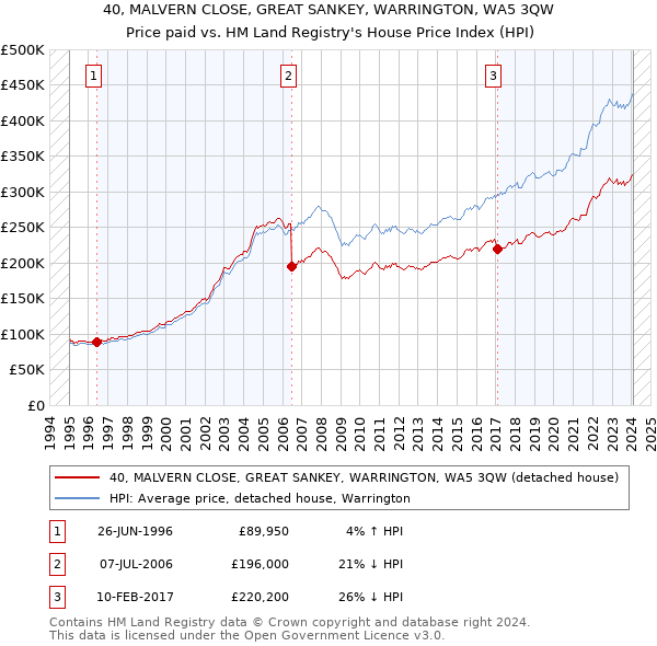 40, MALVERN CLOSE, GREAT SANKEY, WARRINGTON, WA5 3QW: Price paid vs HM Land Registry's House Price Index