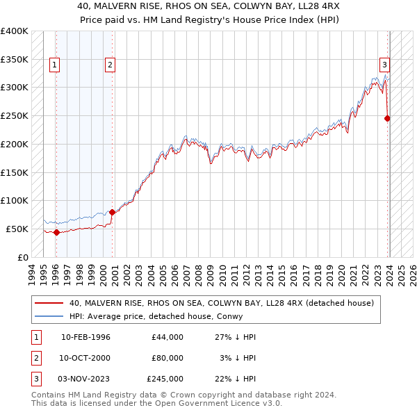 40, MALVERN RISE, RHOS ON SEA, COLWYN BAY, LL28 4RX: Price paid vs HM Land Registry's House Price Index
