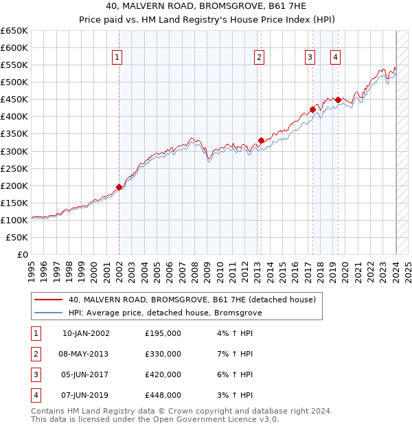 40, MALVERN ROAD, BROMSGROVE, B61 7HE: Price paid vs HM Land Registry's House Price Index