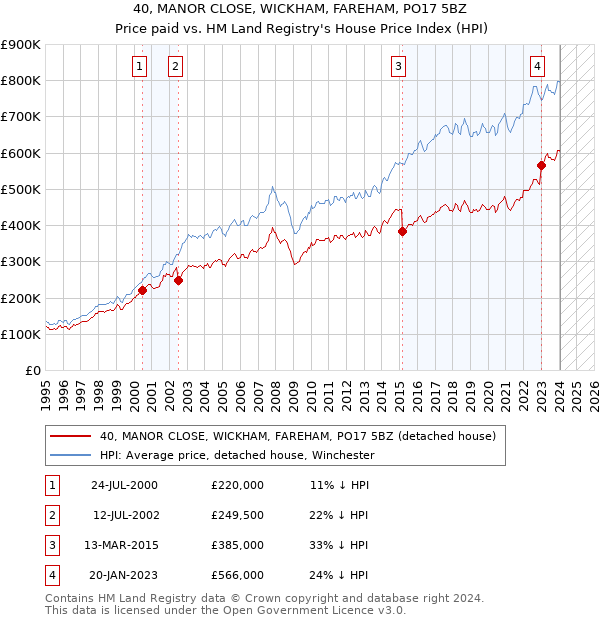 40, MANOR CLOSE, WICKHAM, FAREHAM, PO17 5BZ: Price paid vs HM Land Registry's House Price Index