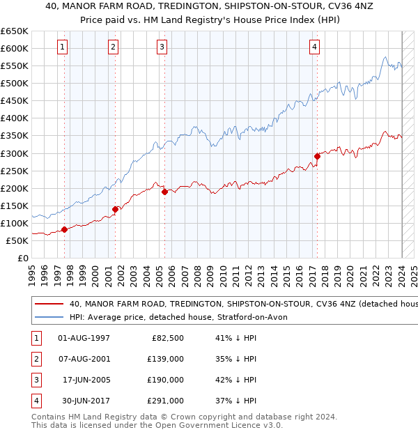 40, MANOR FARM ROAD, TREDINGTON, SHIPSTON-ON-STOUR, CV36 4NZ: Price paid vs HM Land Registry's House Price Index