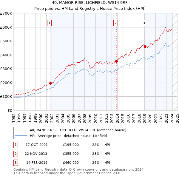 40, MANOR RISE, LICHFIELD, WS14 9RF: Price paid vs HM Land Registry's House Price Index