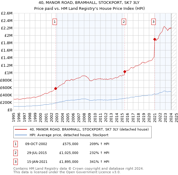 40, MANOR ROAD, BRAMHALL, STOCKPORT, SK7 3LY: Price paid vs HM Land Registry's House Price Index