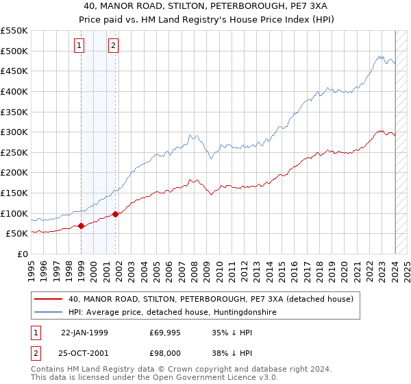 40, MANOR ROAD, STILTON, PETERBOROUGH, PE7 3XA: Price paid vs HM Land Registry's House Price Index