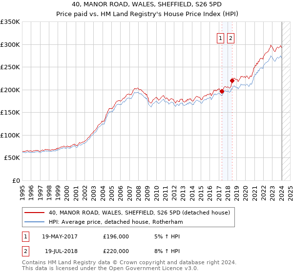 40, MANOR ROAD, WALES, SHEFFIELD, S26 5PD: Price paid vs HM Land Registry's House Price Index